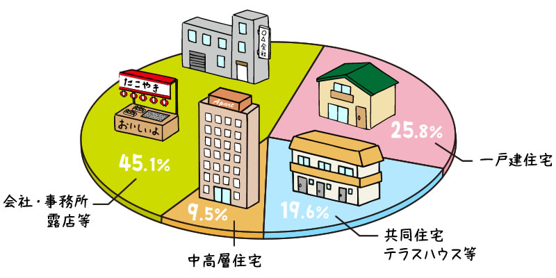 どんな建物が狙われる？