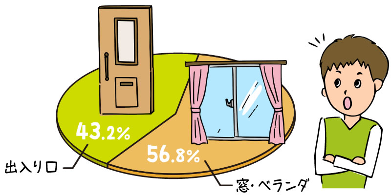 侵入経路は？